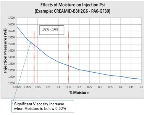 Effects of Moisture on Injection PSI