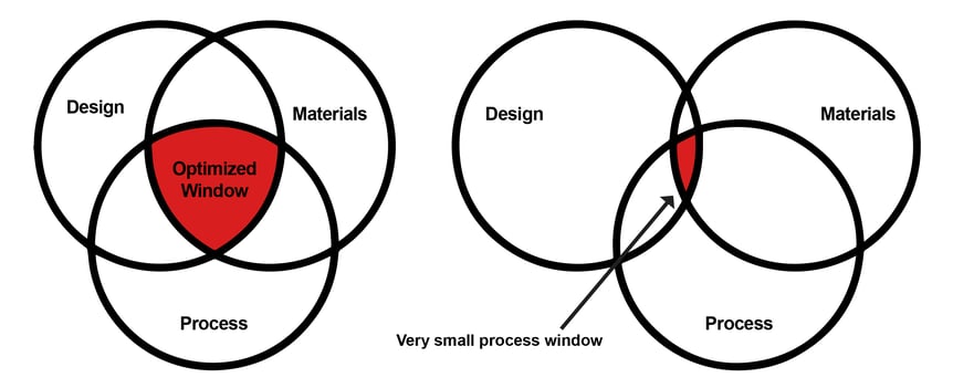 Venn-diagram-process-window-blog-3.08.22
